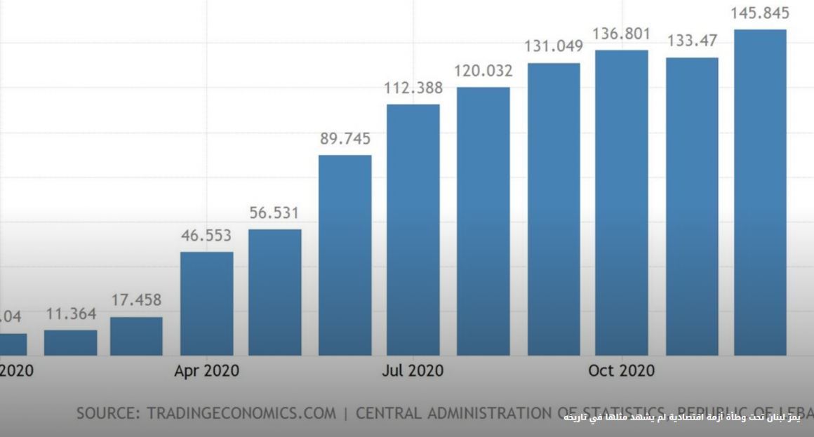 التضخّم المفرط والبطالة الكارثية في لبنان.
