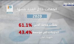 العام الماضي انخفضت النفقات والإيرادات الحكومية،  فهل انخفض معها العجز في ميزانية الدولة اللبنانية ؟