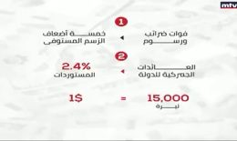 تراجع العائدات الجمركية بالرغم من تسعير الدولار 15000 ليرة