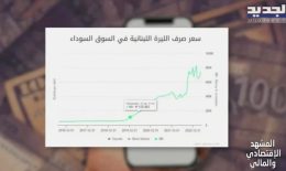 بيانات limslb.com : سعر صرف الدولار يتحرك بشكل متواز مع حجم السيولة بالليرة