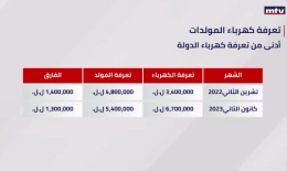 فواتير الكهرباء تتخطى فواتير المولدات... والدفع بالدولار أوفر فواتير الكهرباء تتخطى فواتير المولدات… والدفع بالدولار أوفر
