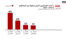 البطالة في لبنان البطالة في لبنان