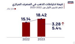 المصرف المركزي يحقق مكسباً يفوق الـ3 مليار دولار لإحتياطه من الذهب بعد إرتفاع أسعار المعدن عالميا والإستفادة على المدى البعيد الذهب